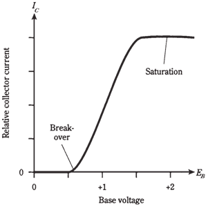 510_Saturation point of NPN.png