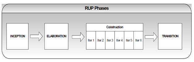 Explain the 4 phases of RUP?, JAVA Programming