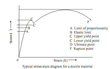 528_Stress-strain carves for ductile materials.png