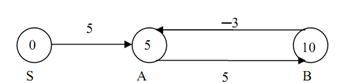 529_Graphs with Negative Edge costs.png