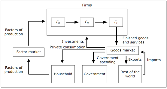 532_Circular flow – circulation of goods.png