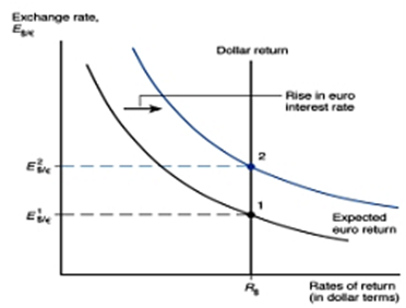 536_Effects of a rise in the interest rate.png