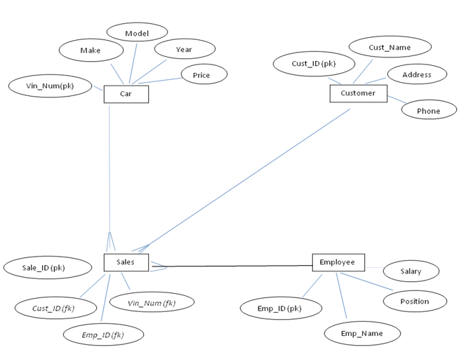 538_Create a Code for Implement Database of a car company.png