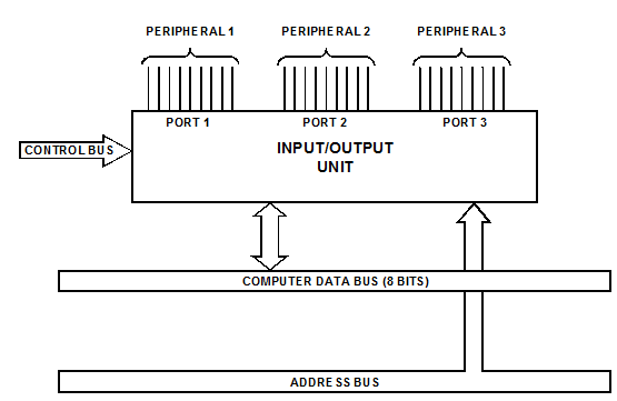 Input/output (i/o) unit, Input/output (I/o) unit: This unit provides ...