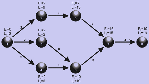 Critical Path Method (CPM), Assignment Help, Project Planning Methods
