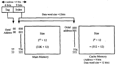 545_Addressing Relationship for Main Memory and Cache.png