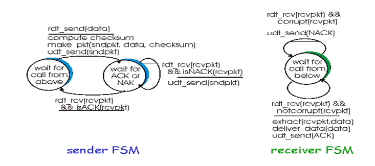 545_Reliable  data  transfer.PNG