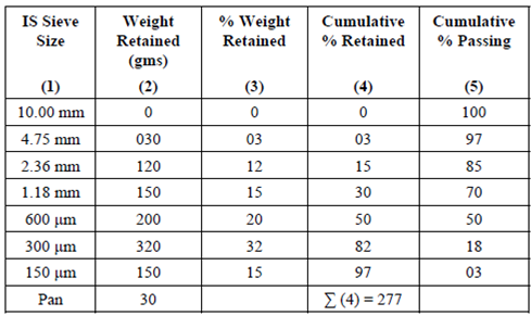 54_Typical Example of the Sieve Analysis.png