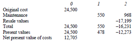 552_Evaluate Equivalent annual cost2.png