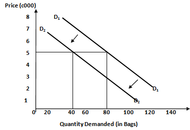 558_Decrease in Demand.png