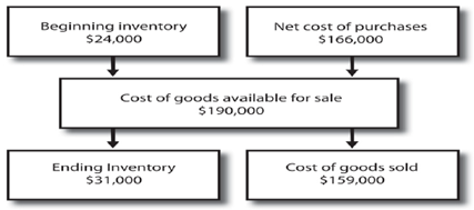 558_Starting inventory and net cost of purchases.png