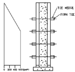 562_Show the concrete pressure on formwork.png