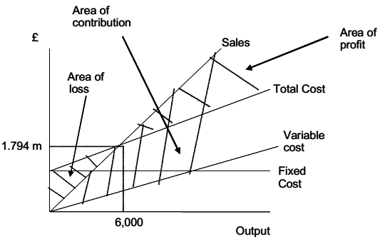 569_Calculate break-even level of sales volume and revenue.png