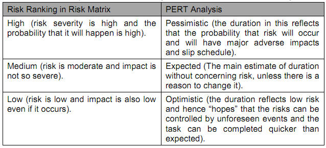 56_Risk matrix and Pert Analysis.png