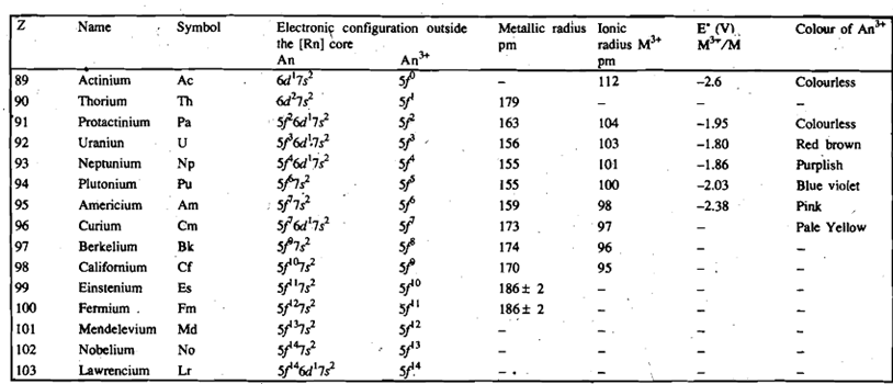 570_Electronic Configuration and Position in Periodic Table.png