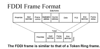 Determine the specification of fddi, Computer Networking