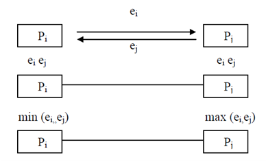 581_Illustration of Exchange-cum-Comparison in interconnection networks.png