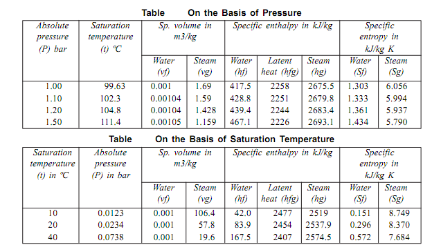 Steam Tables Pressure vs Temperature