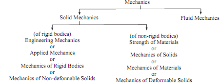 584_Strength of material and engineering mechanics.png