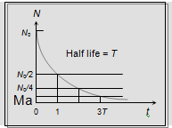 Radioactive disintegration, Assignment Help, Nulear physics