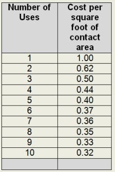 588_Define the Cost per Square Foot of Contact Area.png