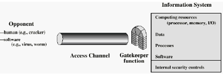 592_Show the Model for Network Access Security.png