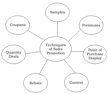 593_Sales Promotion Techniques.png