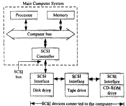 593_What is Small Computer Systems Interface.png