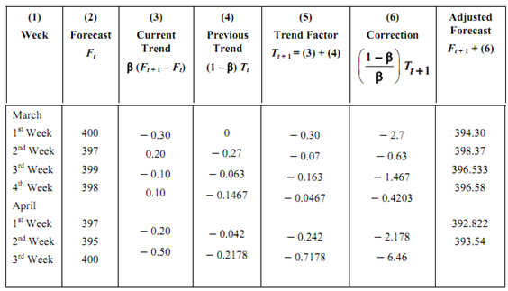 606_Adjusted Exponential Smoothing1.png