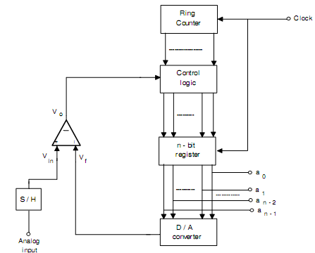 611_Block Diagram of Successive Approximation AD Converter.png