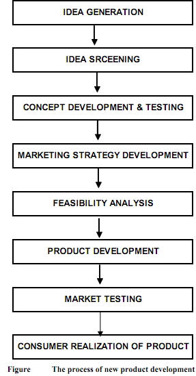 627_process of new product development.png