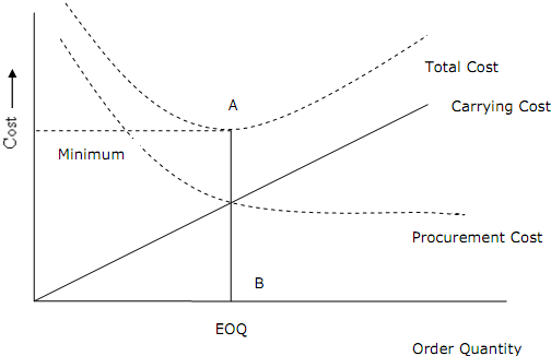 630_Economic Order Quantity and Total Cost.png