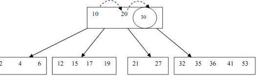 632_Insertion of a key into a B-Tree.png