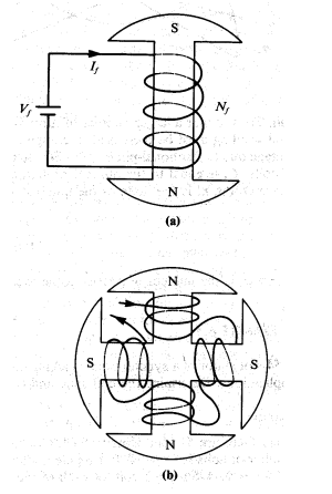 635_Define Salient-pole Rotor Construction - Synchronous Machines.png