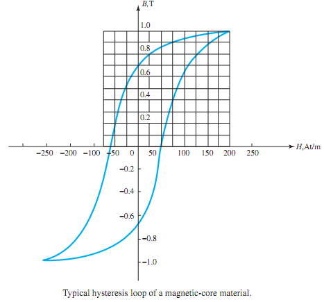 63_Illustrate Core Losses in magnetic core material3.png