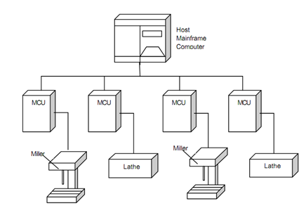 Direct Numerical Control (DNC), CNC Machines and Tool Handling Systems ...