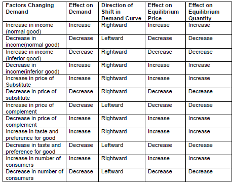 shifts of the demand curve: causes, types, and... Factors shifting demand curve, Microeconomics