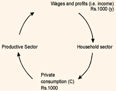 651_The circular flow of income in a simple economy where all income is consumed.png