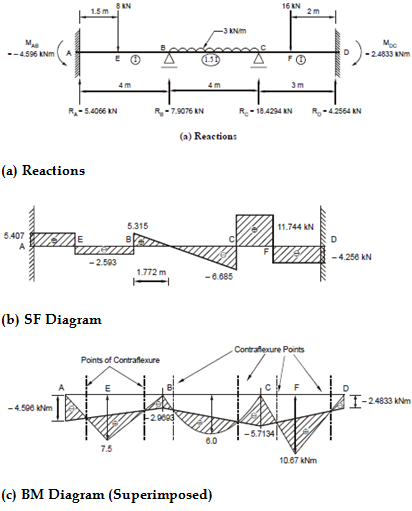 653_Shear force diagram.png