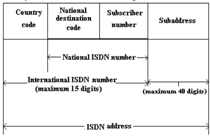 655_ISDN Address Structure.png