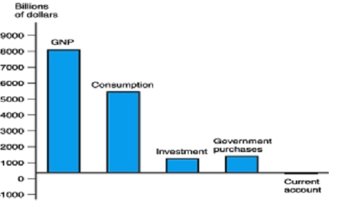 656_Depicts the US GNP and its components.png