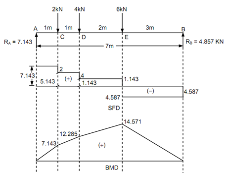 658_Compute the maximum bending moment.png