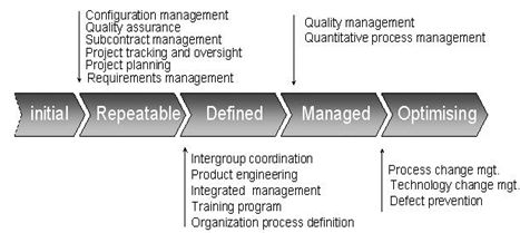 665_Key process areas of Capability Maturity model.png