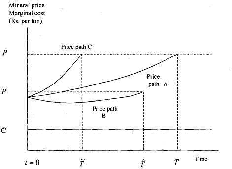 665_Price and Extraction Path over Time.png