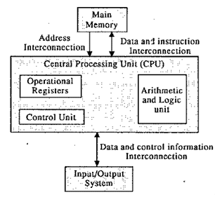 667_Describe key features of the von Neumann Architecture.png