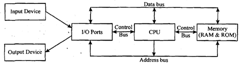 669_Fundamental components of a microprocessor.png