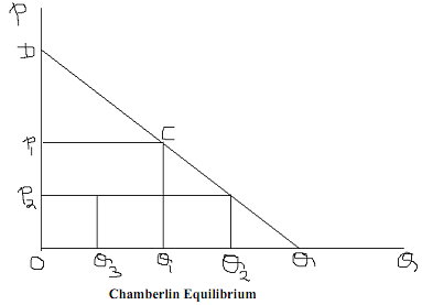 66_Chamberlins Oligopoly Model.png
