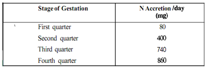 671_Nitrogen requirements in Pregnancy and Lactation.png