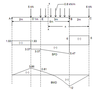 673_Draw shear force diagrams for the overhanging beam.png