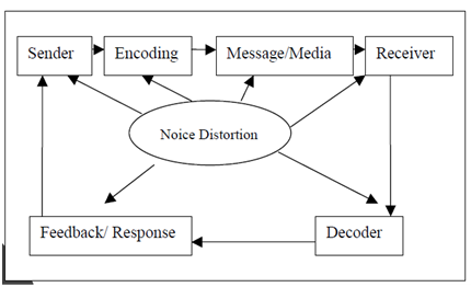 680_What do you signify by Communication Process.png